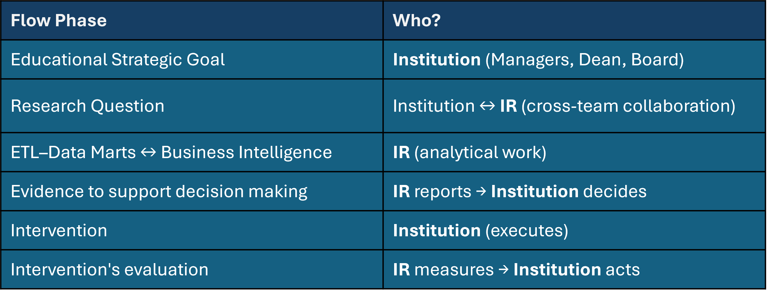 Roles across the BI cycle — Institution and Institutional Research