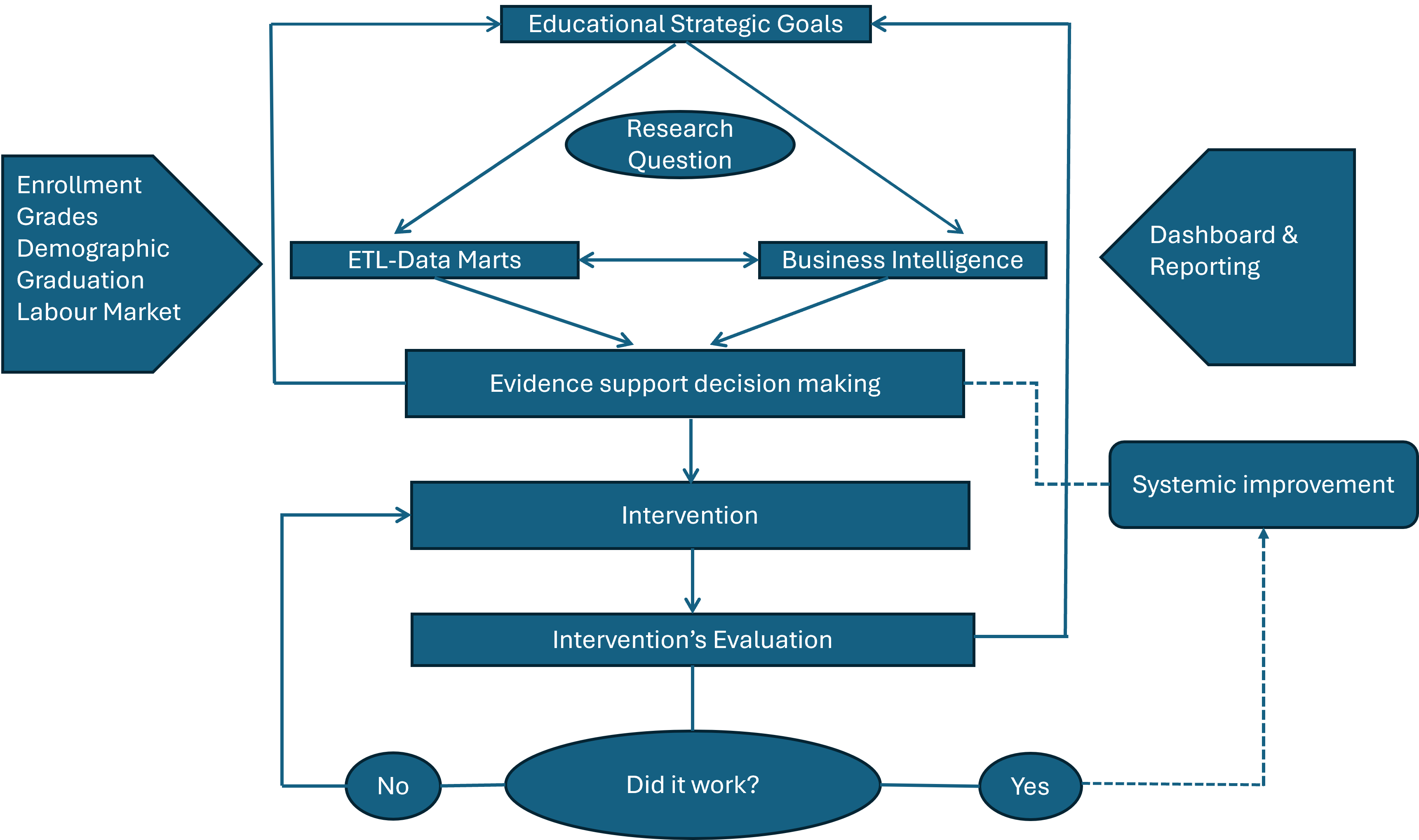 The Business Intelligence decision cycle — from strategic goals through data marts and BI to intervention and evaluation