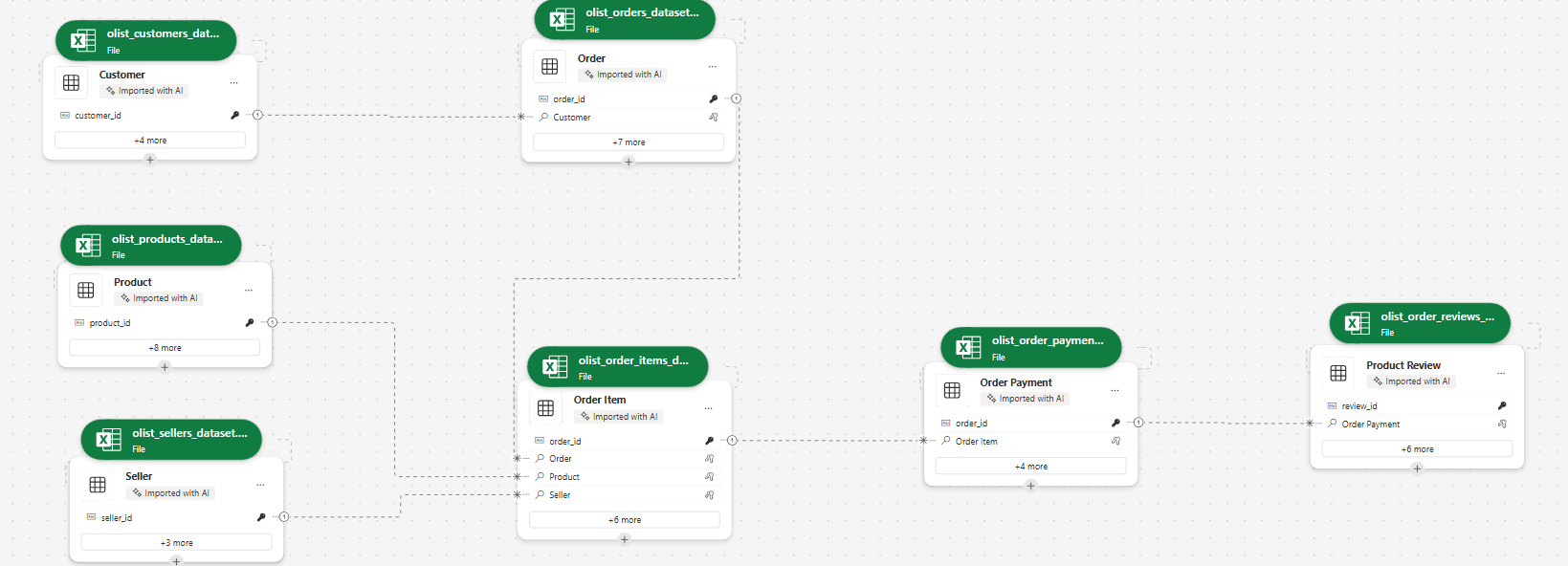 Dataverse relational model