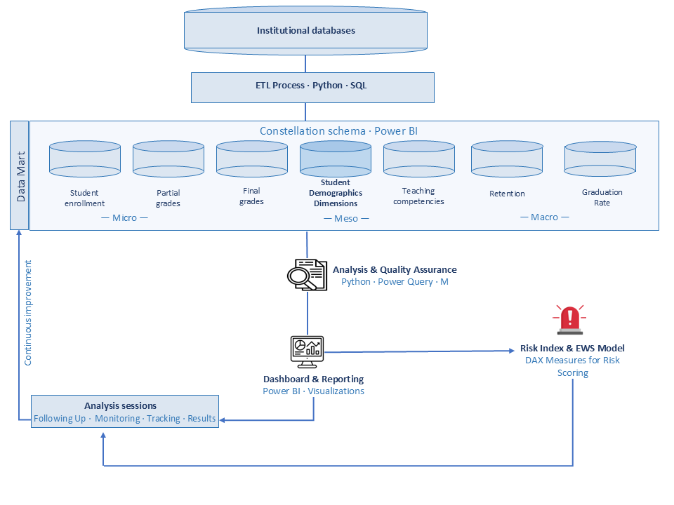 EWS Data Architecture and Analytics Layer