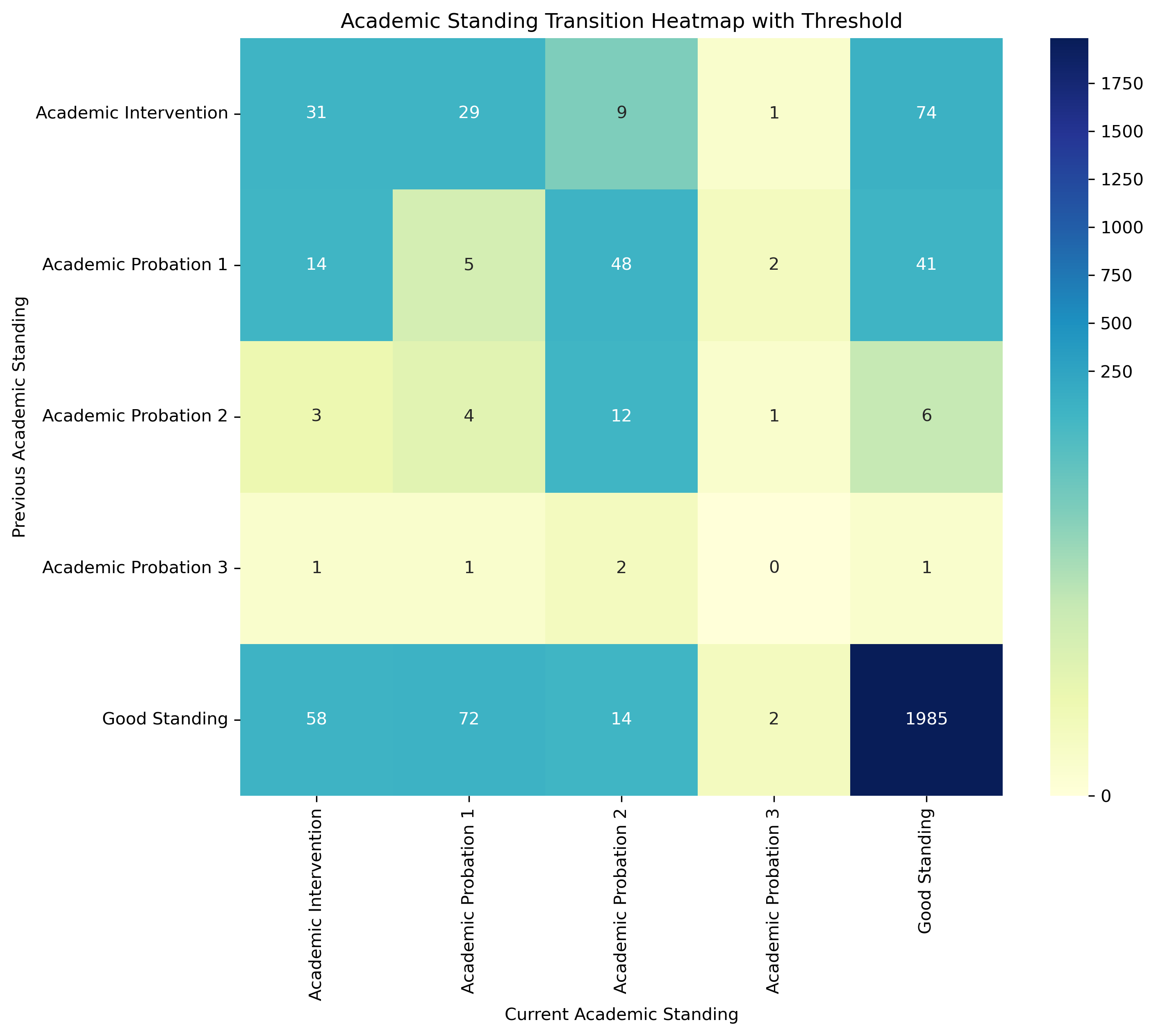 Academic Standing Transition Heatmap
