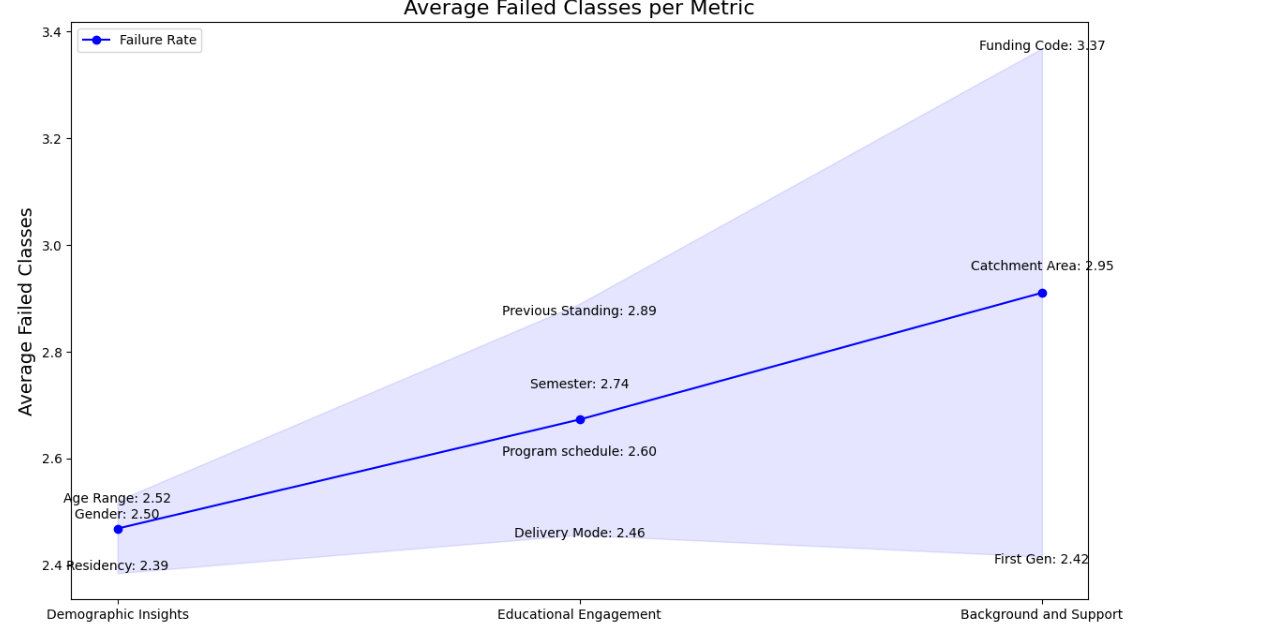 Average Class Failure Rates per Metric